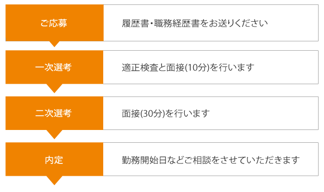 選考の流れ